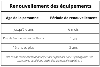 Renouvellement des équipements